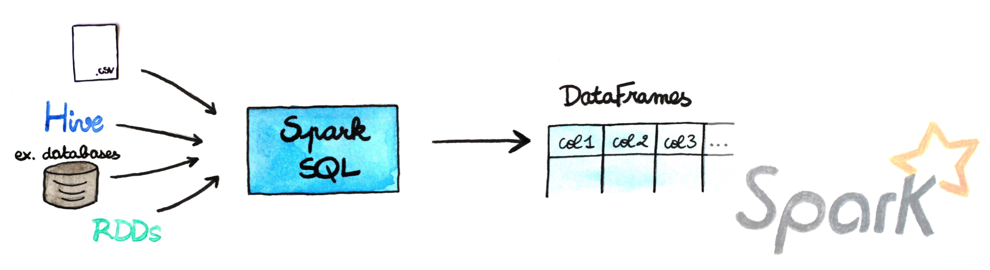 spark-dataframe